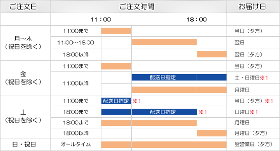 当日配送エリア お届け日のご案内