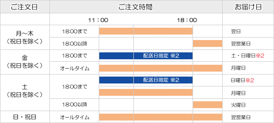 翌日配送エリア お届け日のご案内