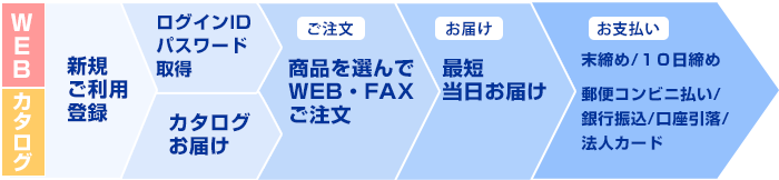 アスクルご利用の流れ 図